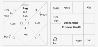 Astrological Predictions For Priyanka Gandhi - Number