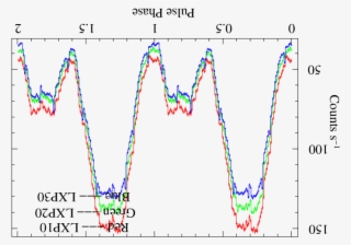 X Ray Pulse Profiles Of 4u 1538 52 Created From Light - Bellezza