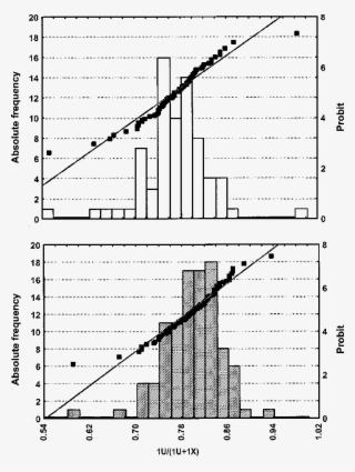 Frequency Distribution And Probit Plot Of Xanthine - Diagram