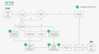 To Visualize The Potential Steps Users Could Take And - Food App User Flow
