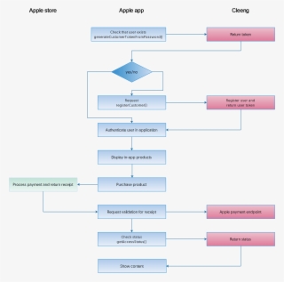 Validating Access - Return Process Apple - 2444x2447 PNG Download - PNGkit