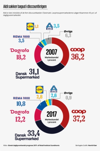 Med Den Nye Strategi Skal Aldi Dufte Mere Af Moderne - Circle