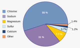 Composition Of Ocean Water - Earth's Oceans Elements Percentage