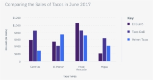 Bar Graph Example - Data Set