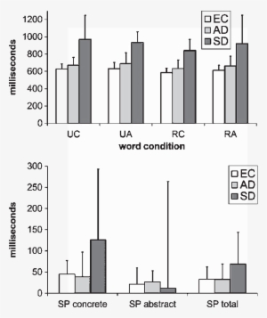 Bar Graph Showing The Mean Reaction Times Of All Word - Mean