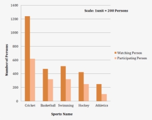Given Data Represented By The Double Bar Graph - Men And Women Gpa