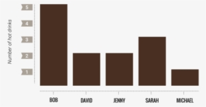 Insights From This Bar Graph - Graphic Design