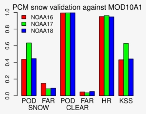 Accuracy Indicators Of The Pcm Snow Detection Skills - Diagram