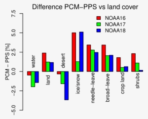 Total Cloud Cover Differences Pcm Pps As A Function - Noaa-16