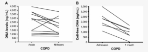 A) Cell Free Dna Levels At Admission And 48 Hours. - Diagram