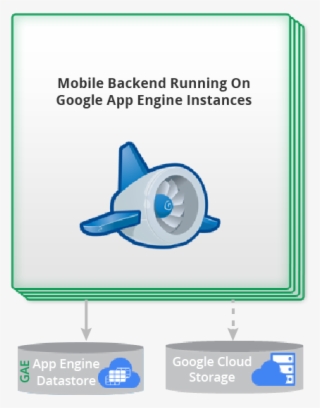App Engine Update Data Store Roblox - Google App Engine Png Logo